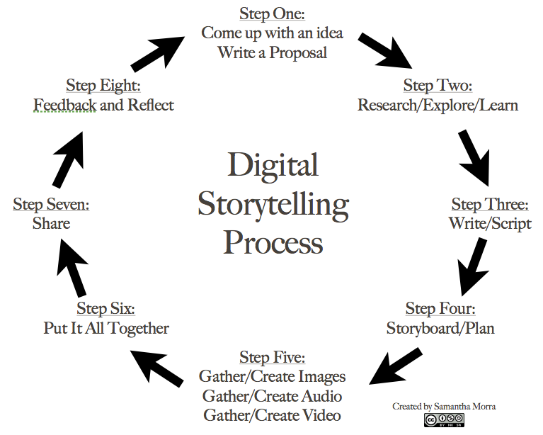8 steps in the digital storytelling process as illustrated in edtechteacher.org